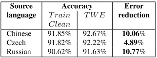 Table 7: Improvement due to training with errorsT r a i n C l e a n. Foreach source language, the last column of the table showsthe reduction in error rate achieved by the best perform-ing T WEsystem when compared to the error rate of thesystem
