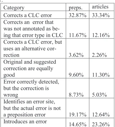 Table 1: Manual analysis of suggested corrections on CLC data. 