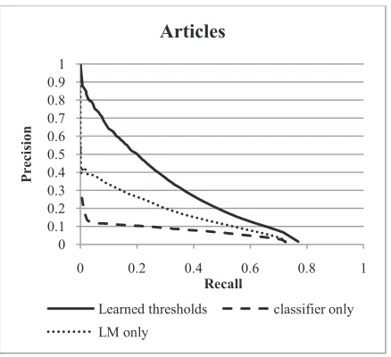 Figure 2: Precision and recall for articles. 