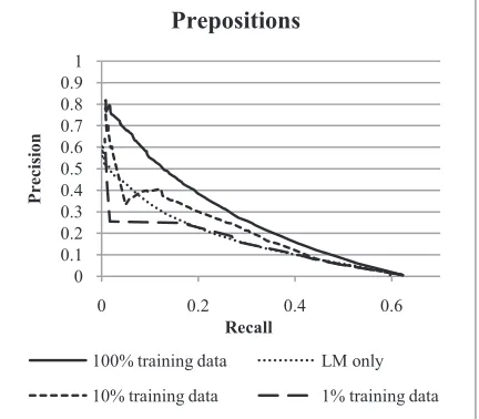 Figure 3: Using different amounts of annotated training  data for the preposition meta-classifier