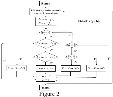  Figure 2 3.2 Control System 