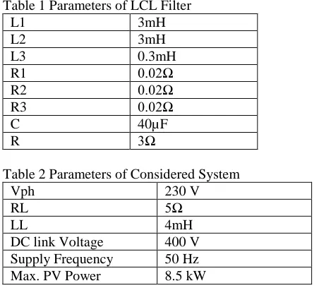 Table 1 Parameters of LCL Filter L1 3mH 