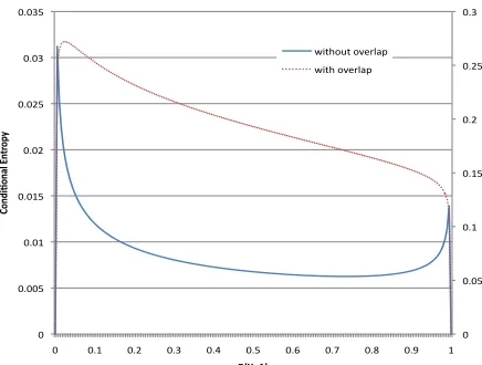 Figure 1: Mixture of two Gaussians and the corresponding Bayes decision boundary: (left) with no class overlap(right) with class overlap
