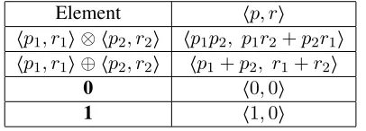 Table 1: First-Order (Expectation) semiring: Deﬁningmultiplication and sum operations for ﬁrst-order semir-ings.
