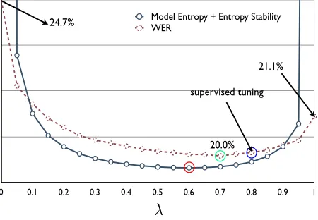Figure 4: Objective function with and without includingEntropy-Stability term vs. interpolation weight λon 8hours MIT lecture unlabeled data