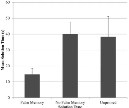 Figure 3. Mean solution times for non-dominant CRATs solved using thecritical lure solution.Note: Error bars represent 95% confidence interval