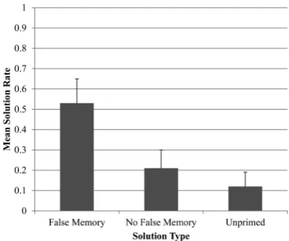 Figure 1. Mean overall solution rates for CRATs solved using the critical luresolution.Note: Error bars represent the standard error.
