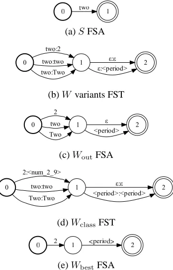 Figure 3: An example showing transducers produced dur-ing formatting.We encode each grammar as an unweighted