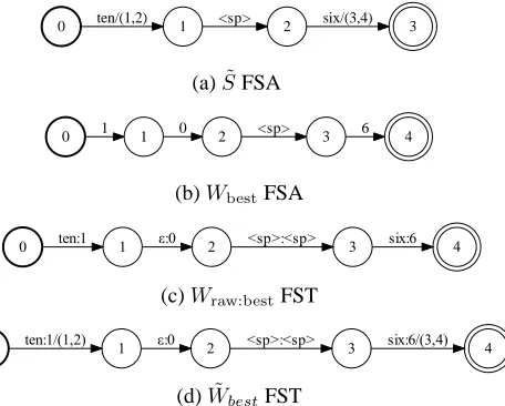 Figure 4: A small example of time preservation section ofthe algorithm. Arcs with non-unity timing weights showparenthesized pair of start and end time.