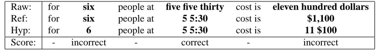 Table 2: A example of a raw transcript, reference transcript with number formatting and the hypothesis produced bythe system