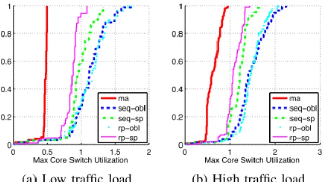 Figure 5 shows the CDF of maximum core switch utilization under low and heavy traffic load, respectively