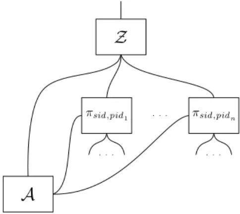 Figure 1. The model of protocol execution. For each ITI, a line coming from above represents the input tape, a line coming from below represents the subroutine output tape, and a line coming from either side represents the incoming communication tape.