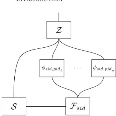 Figure 2. The model of execution for an ideal protocol φ.