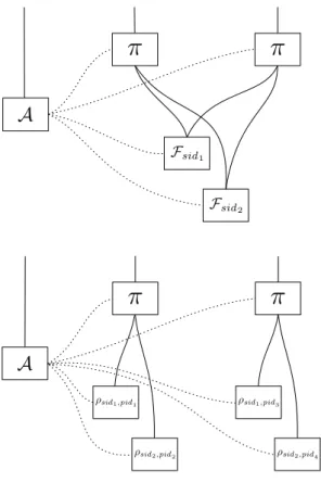 Figure 3. The F -hybrid protocol π and the composed protocol π ρ/F . The composition theorem facilitates a modular approach to design and analysis of protocols