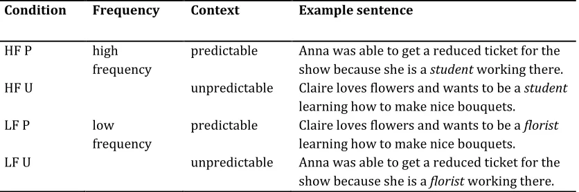 Table 2. Experimental target words in a predictable and unpredictable sentence context
