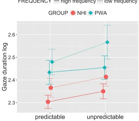Figure 1. Effects of word frequency and predictability for NHI  and PWA for gaze duration