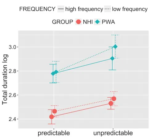 Figure 2. Effects of word frequency and predictability for NHI  and PWA for total duration