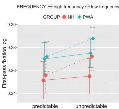 Figure 3. Effects of word frequency and predictability for  NHI and PWA for the probability of first-pass regressions