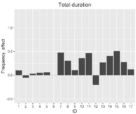 Figure 7. Proportional word frequency effect scores for total  duration by the PWA 