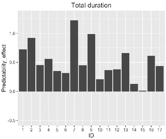 Figure 8. Proportional predictability effect scores for total  duration by the PWA 