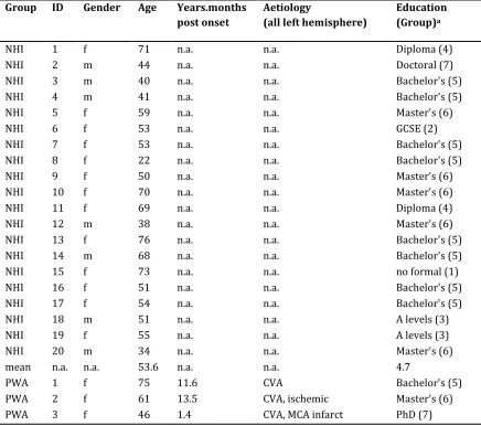 Table 1. Demographic information for participants. 