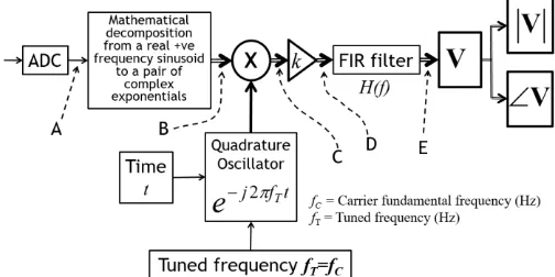 Fig. 1 The heterodyning and filtering process 