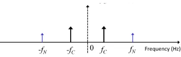 Fig. 3 A carrier at frequency fC(=fT) and noise at fN: signals split into complex positive and negative frequency components with halved amplitudes at point B of Fig