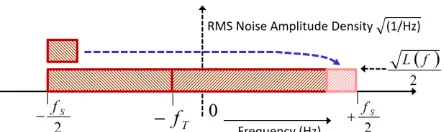 Fig. 7  De-correlation of complex noise components by heterodyning (and aliasing) at point C  