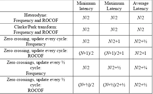 TABLE II COMPARISON OF LATENCY OF FREQUENCY AND ROCOF MEASUREMENTS, FOR A BASE WINDOW OF TIME LENGTH N CYCLES 