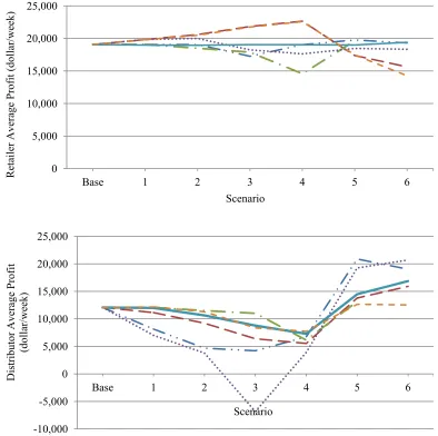 Figure 4-3 also shows the behavior of supply chain profit under different scenarios. It 