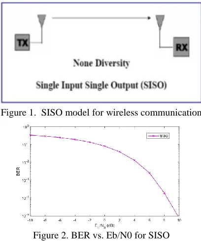 Figure 1.  SISO model for wireless communication 