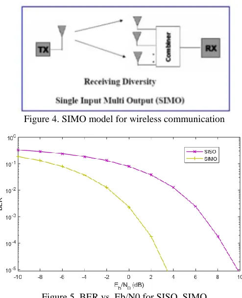 Figure 4. SIMO model for wireless communication 