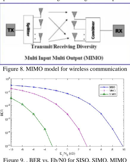 Figure 8. MIMO model for wireless communication 