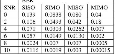 Table -1 Experiment’s results for SISO, SIMO, MISO and MIMO  BER 