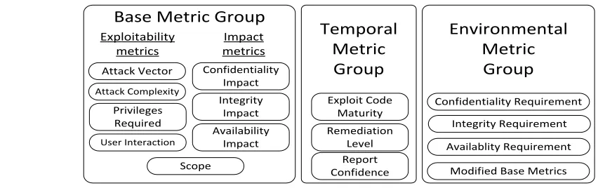 Figure 3. CVSS v3.0 Metric Groups  