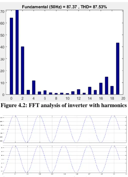 Figure 4.3: Output voltage and current of the inverter without harmonics.   