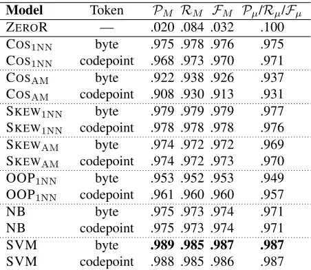 Table 2: Results for byte vs. codepoint (bigram) tokeni-sation over EUROGOV