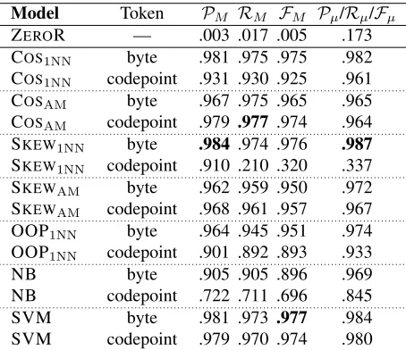 Table 4: Results for byte vs. codepoint (bigram) tokeni-sation over WIKIPEDIA