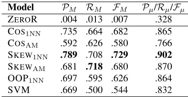 Table 6: Results for mixed nlection over W -grams (1–5) and feature se-IKIPEDIA (a l´a Cavnar and Trenkle (1994))