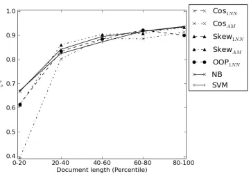 Figure 3: Per-language FMfor COS1 NN , relative to thetraining data size (in MB) for that language