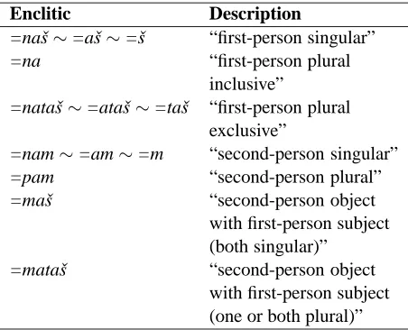 Table 2: Sahaptin preﬁxes (Rigsby and Rude, 1996, 675)