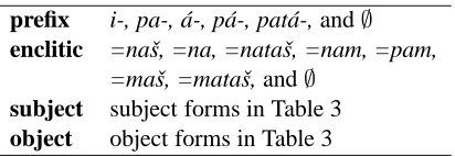 Table 4: Morphemes appearing in the transitive preﬁx slot