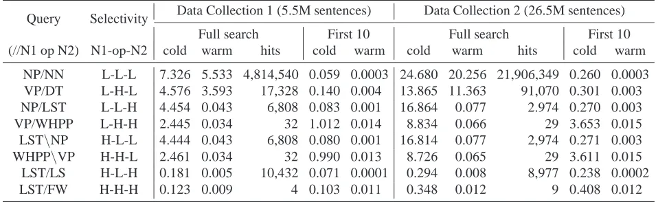 Table 2: Execution times (in seconds) for queries of varying selectivity