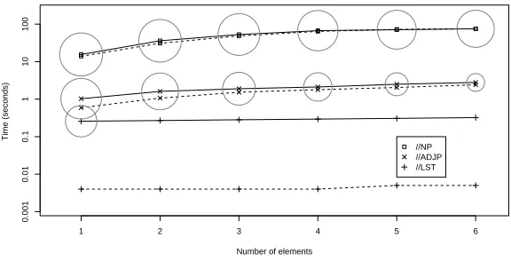 Figure 2: Variation of query execution time with query length in data collection 1