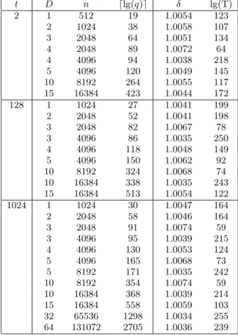 Table 1: Example parameters and cost of the distin- distin-guishing attack from [LP11] for distindistin-guishing  ad-vantage  = 2 −32 , i.e