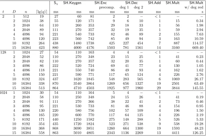 Table 2: Timings for the somewhat homomorphic encryption scheme using the example parameters given in Table 1