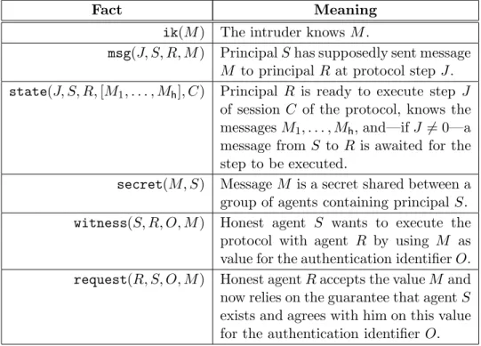 Table 3.1: Facts and their informal meaning