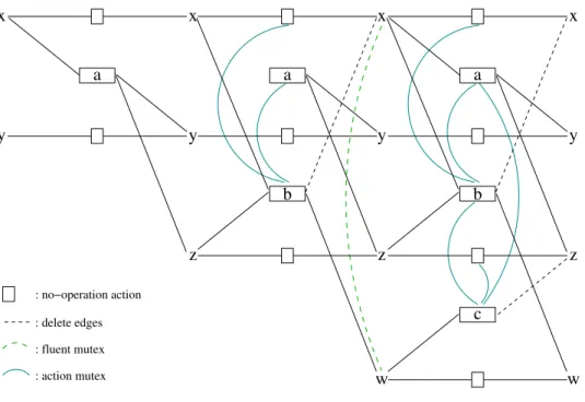 Figure 4.2: Planning Graph