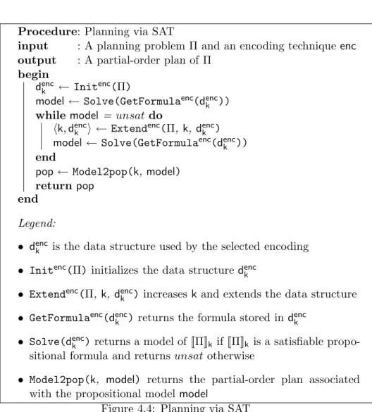 Figure 4.4: Planning via SAT