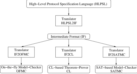 Figure 1: Architecture of the AVISPA tool